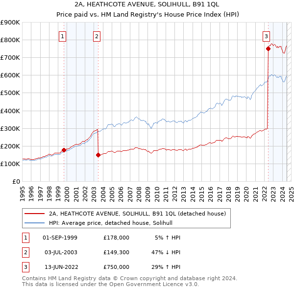 2A, HEATHCOTE AVENUE, SOLIHULL, B91 1QL: Price paid vs HM Land Registry's House Price Index