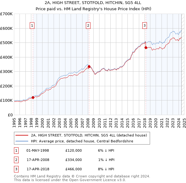 2A, HIGH STREET, STOTFOLD, HITCHIN, SG5 4LL: Price paid vs HM Land Registry's House Price Index