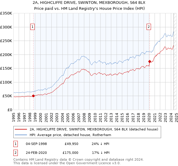 2A, HIGHCLIFFE DRIVE, SWINTON, MEXBOROUGH, S64 8LX: Price paid vs HM Land Registry's House Price Index