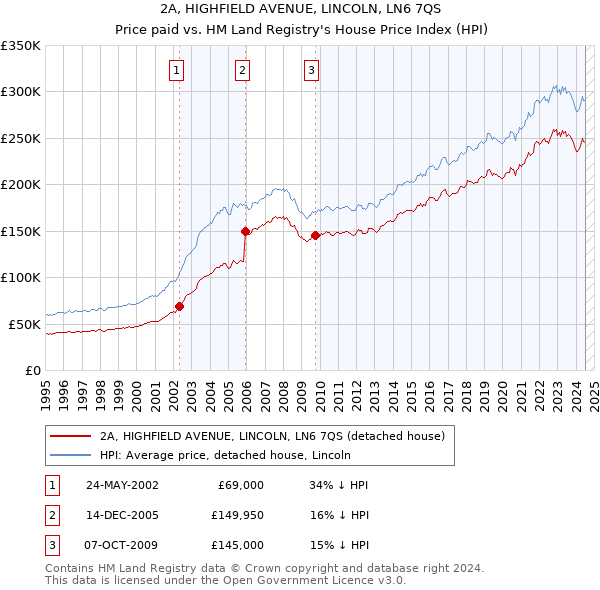 2A, HIGHFIELD AVENUE, LINCOLN, LN6 7QS: Price paid vs HM Land Registry's House Price Index