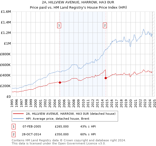 2A, HILLVIEW AVENUE, HARROW, HA3 0UR: Price paid vs HM Land Registry's House Price Index