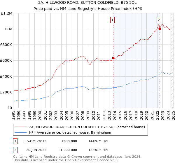 2A, HILLWOOD ROAD, SUTTON COLDFIELD, B75 5QL: Price paid vs HM Land Registry's House Price Index