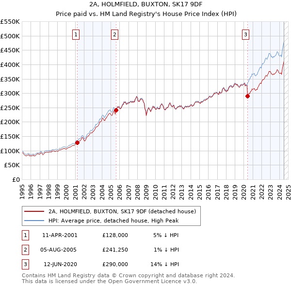 2A, HOLMFIELD, BUXTON, SK17 9DF: Price paid vs HM Land Registry's House Price Index