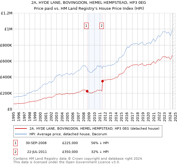 2A, HYDE LANE, BOVINGDON, HEMEL HEMPSTEAD, HP3 0EG: Price paid vs HM Land Registry's House Price Index