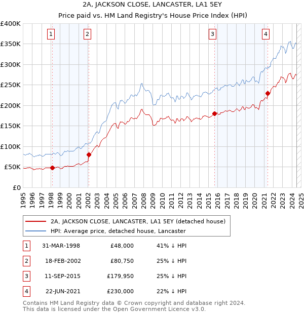 2A, JACKSON CLOSE, LANCASTER, LA1 5EY: Price paid vs HM Land Registry's House Price Index