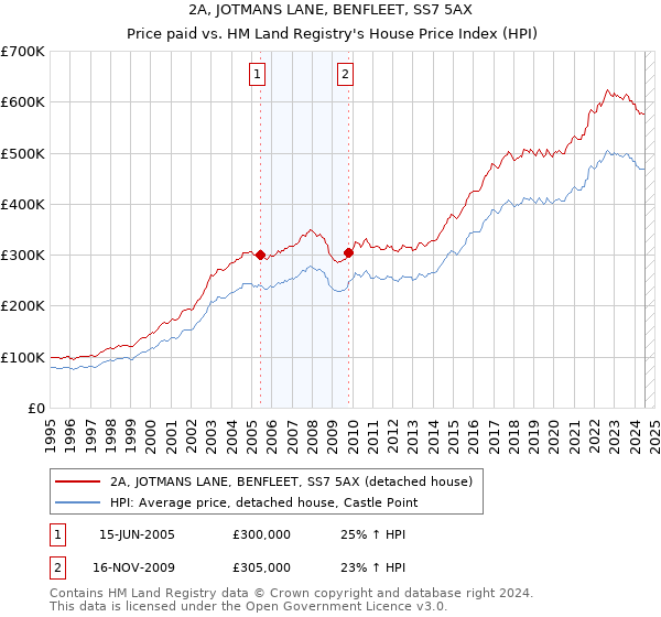 2A, JOTMANS LANE, BENFLEET, SS7 5AX: Price paid vs HM Land Registry's House Price Index