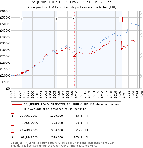 2A, JUNIPER ROAD, FIRSDOWN, SALISBURY, SP5 1SS: Price paid vs HM Land Registry's House Price Index