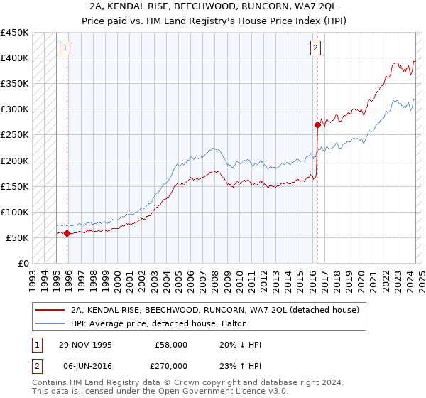 2A, KENDAL RISE, BEECHWOOD, RUNCORN, WA7 2QL: Price paid vs HM Land Registry's House Price Index