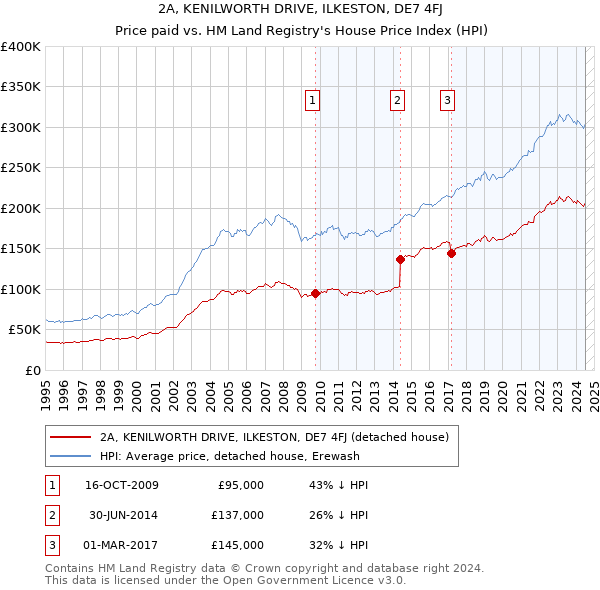 2A, KENILWORTH DRIVE, ILKESTON, DE7 4FJ: Price paid vs HM Land Registry's House Price Index