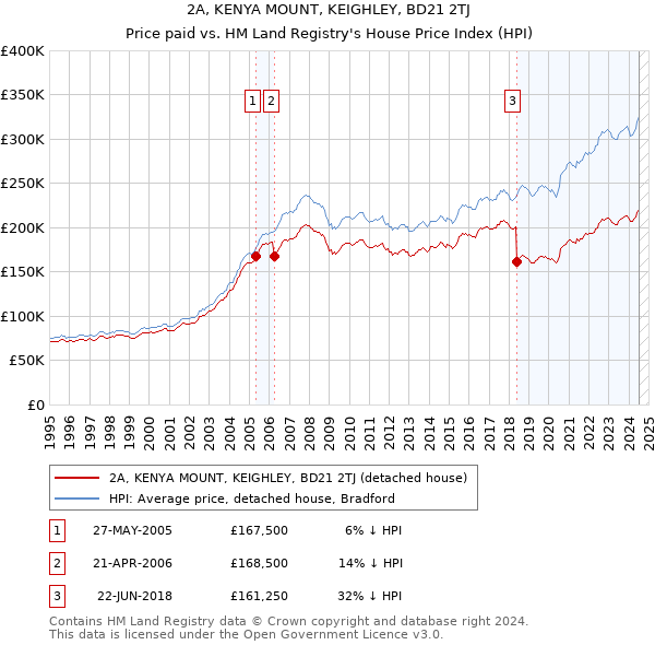 2A, KENYA MOUNT, KEIGHLEY, BD21 2TJ: Price paid vs HM Land Registry's House Price Index