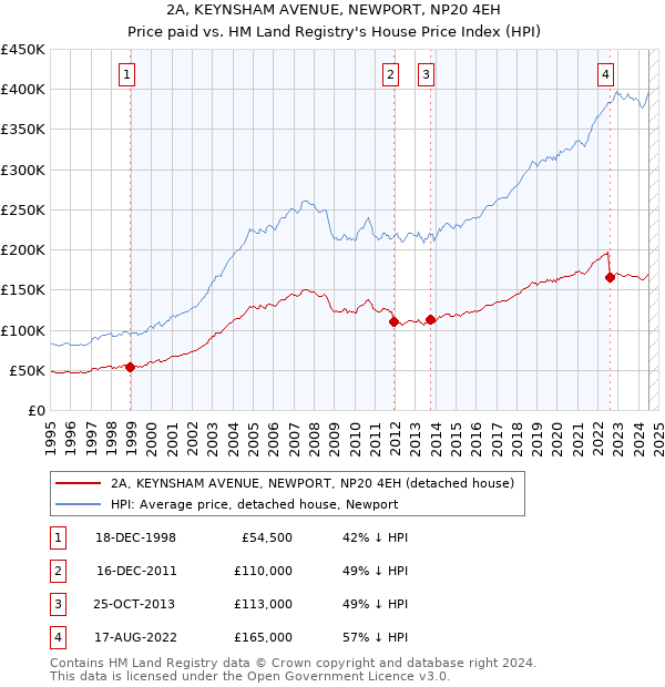 2A, KEYNSHAM AVENUE, NEWPORT, NP20 4EH: Price paid vs HM Land Registry's House Price Index