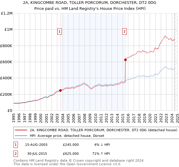 2A, KINGCOMBE ROAD, TOLLER PORCORUM, DORCHESTER, DT2 0DG: Price paid vs HM Land Registry's House Price Index