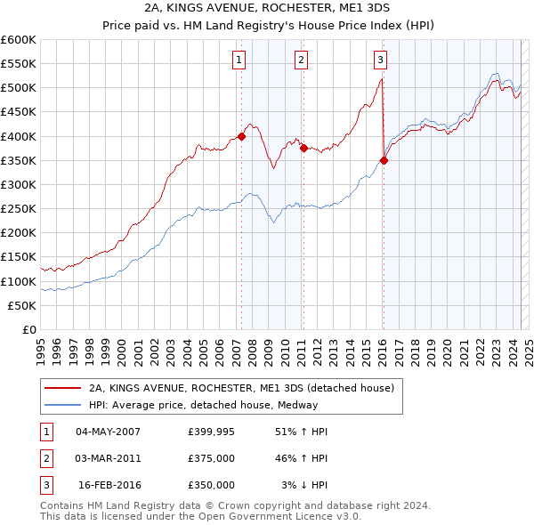 2A, KINGS AVENUE, ROCHESTER, ME1 3DS: Price paid vs HM Land Registry's House Price Index