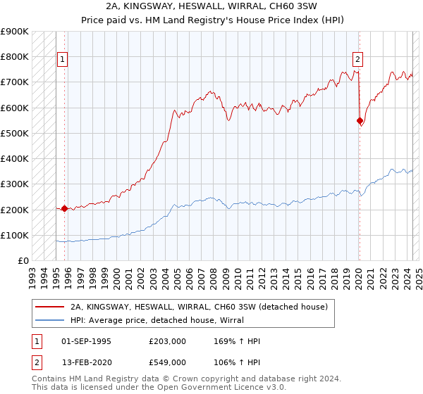 2A, KINGSWAY, HESWALL, WIRRAL, CH60 3SW: Price paid vs HM Land Registry's House Price Index