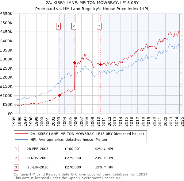 2A, KIRBY LANE, MELTON MOWBRAY, LE13 0BY: Price paid vs HM Land Registry's House Price Index