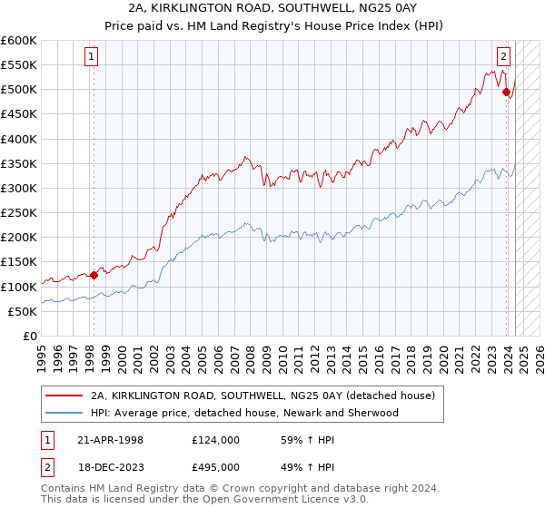 2A, KIRKLINGTON ROAD, SOUTHWELL, NG25 0AY: Price paid vs HM Land Registry's House Price Index