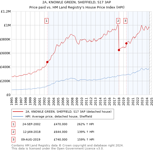 2A, KNOWLE GREEN, SHEFFIELD, S17 3AP: Price paid vs HM Land Registry's House Price Index