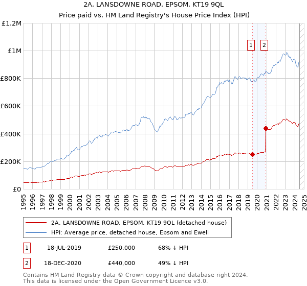 2A, LANSDOWNE ROAD, EPSOM, KT19 9QL: Price paid vs HM Land Registry's House Price Index