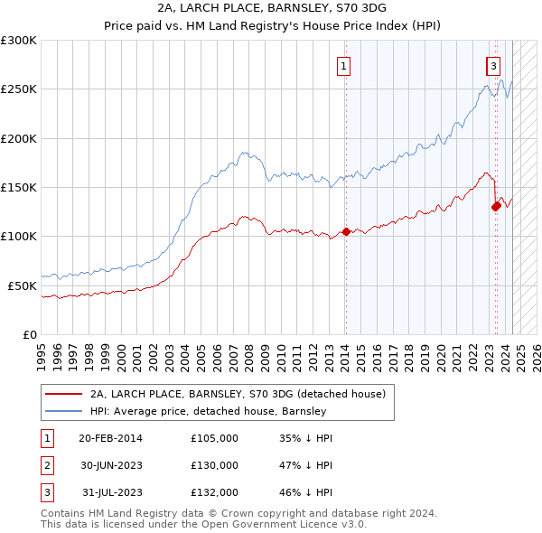 2A, LARCH PLACE, BARNSLEY, S70 3DG: Price paid vs HM Land Registry's House Price Index