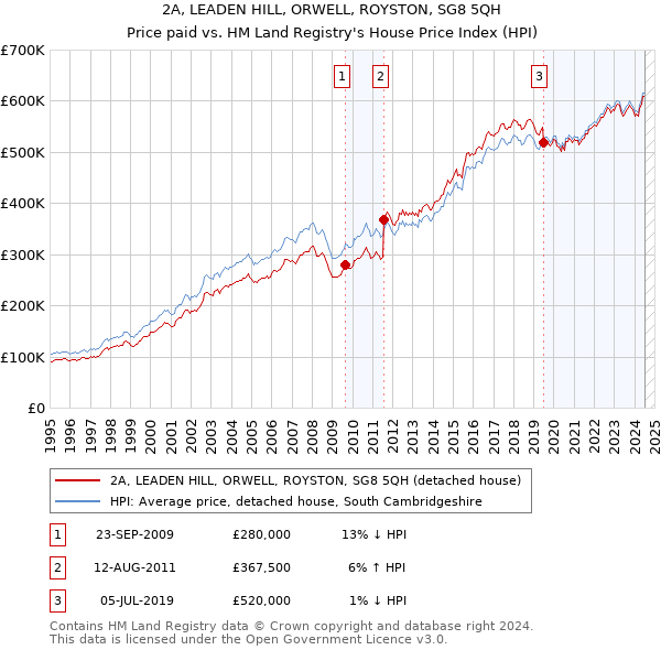 2A, LEADEN HILL, ORWELL, ROYSTON, SG8 5QH: Price paid vs HM Land Registry's House Price Index