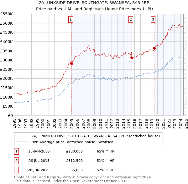 2A, LINKSIDE DRIVE, SOUTHGATE, SWANSEA, SA3 2BP: Price paid vs HM Land Registry's House Price Index