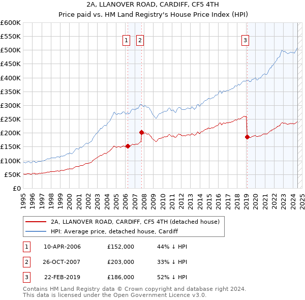 2A, LLANOVER ROAD, CARDIFF, CF5 4TH: Price paid vs HM Land Registry's House Price Index