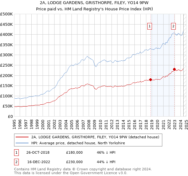 2A, LODGE GARDENS, GRISTHORPE, FILEY, YO14 9PW: Price paid vs HM Land Registry's House Price Index