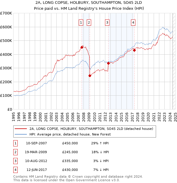 2A, LONG COPSE, HOLBURY, SOUTHAMPTON, SO45 2LD: Price paid vs HM Land Registry's House Price Index