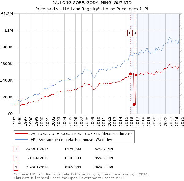 2A, LONG GORE, GODALMING, GU7 3TD: Price paid vs HM Land Registry's House Price Index