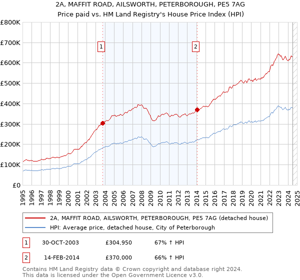 2A, MAFFIT ROAD, AILSWORTH, PETERBOROUGH, PE5 7AG: Price paid vs HM Land Registry's House Price Index