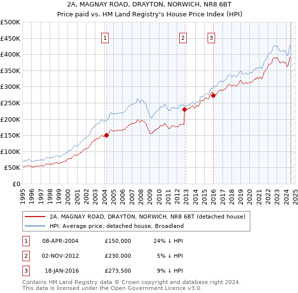 2A, MAGNAY ROAD, DRAYTON, NORWICH, NR8 6BT: Price paid vs HM Land Registry's House Price Index