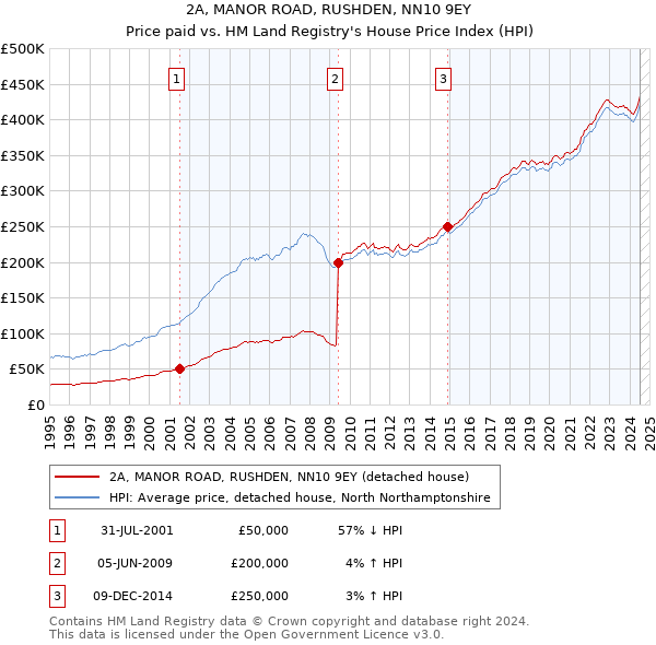 2A, MANOR ROAD, RUSHDEN, NN10 9EY: Price paid vs HM Land Registry's House Price Index