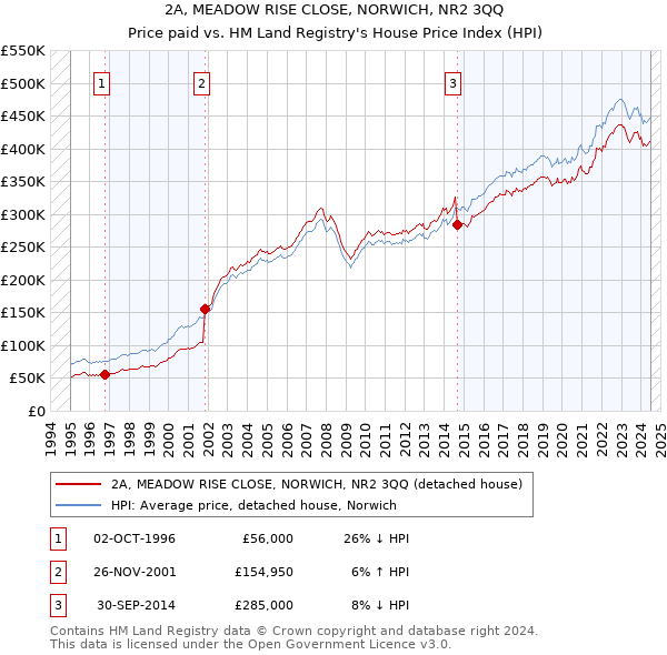 2A, MEADOW RISE CLOSE, NORWICH, NR2 3QQ: Price paid vs HM Land Registry's House Price Index