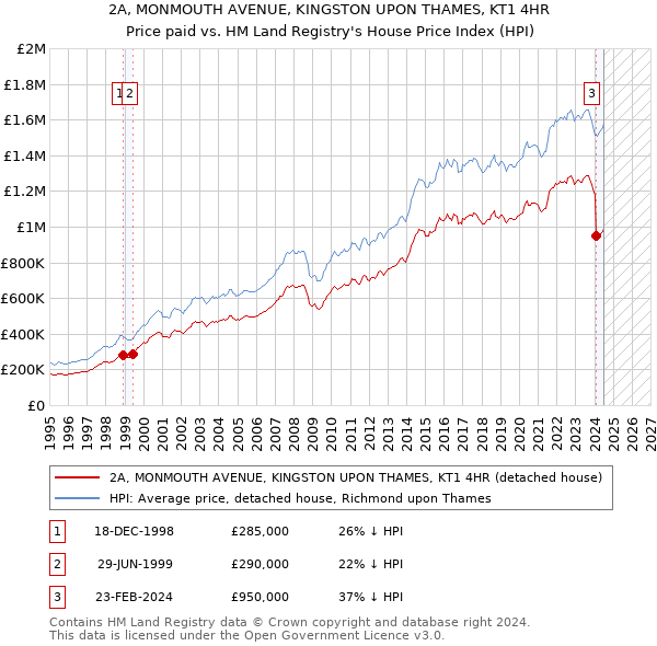 2A, MONMOUTH AVENUE, KINGSTON UPON THAMES, KT1 4HR: Price paid vs HM Land Registry's House Price Index