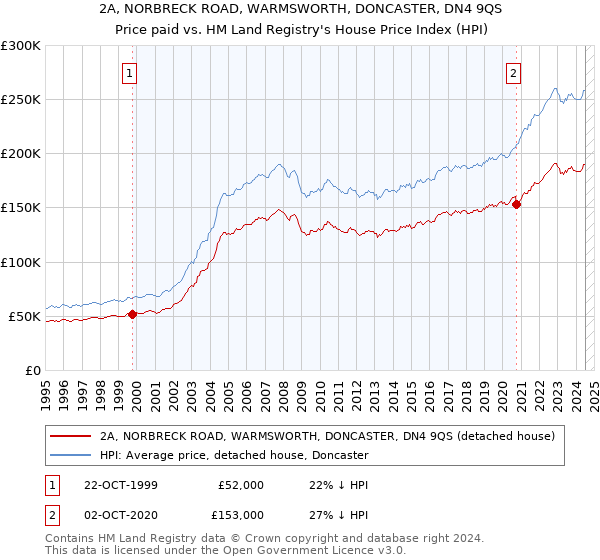 2A, NORBRECK ROAD, WARMSWORTH, DONCASTER, DN4 9QS: Price paid vs HM Land Registry's House Price Index