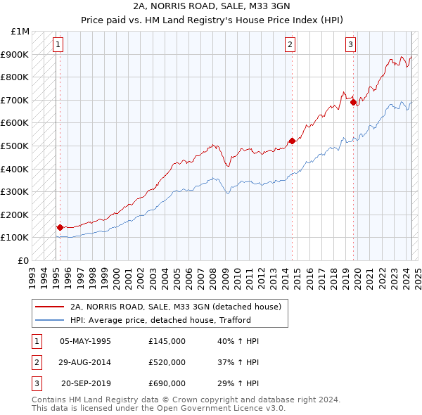 2A, NORRIS ROAD, SALE, M33 3GN: Price paid vs HM Land Registry's House Price Index