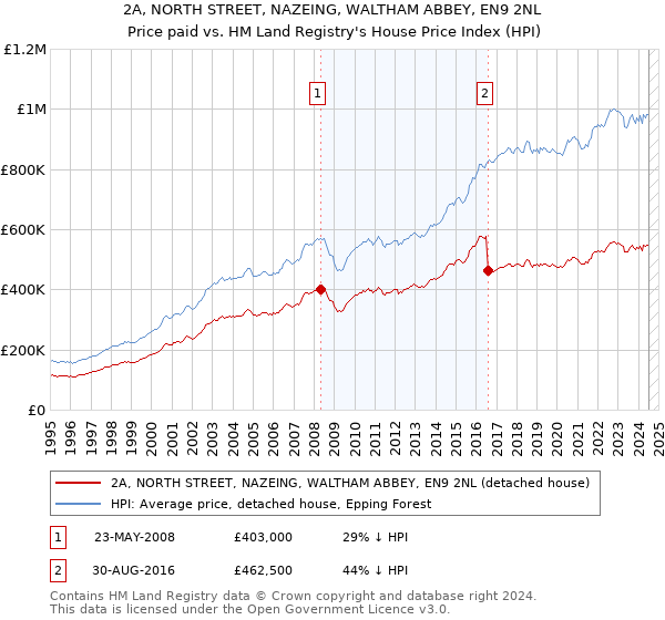 2A, NORTH STREET, NAZEING, WALTHAM ABBEY, EN9 2NL: Price paid vs HM Land Registry's House Price Index