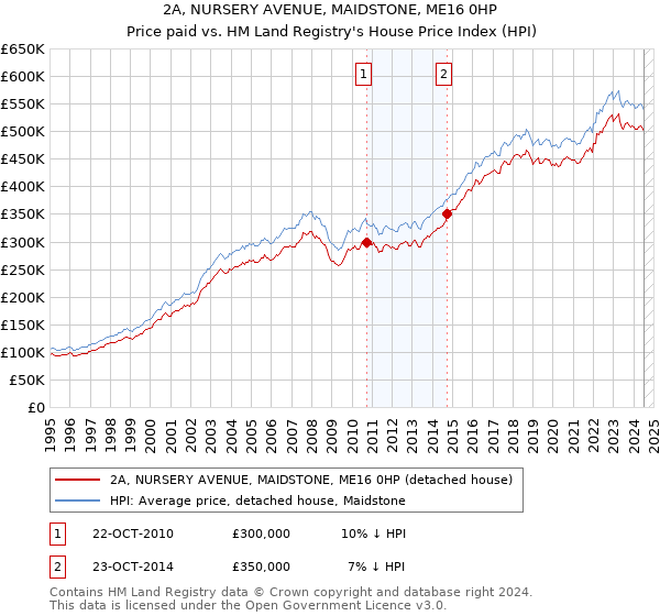 2A, NURSERY AVENUE, MAIDSTONE, ME16 0HP: Price paid vs HM Land Registry's House Price Index