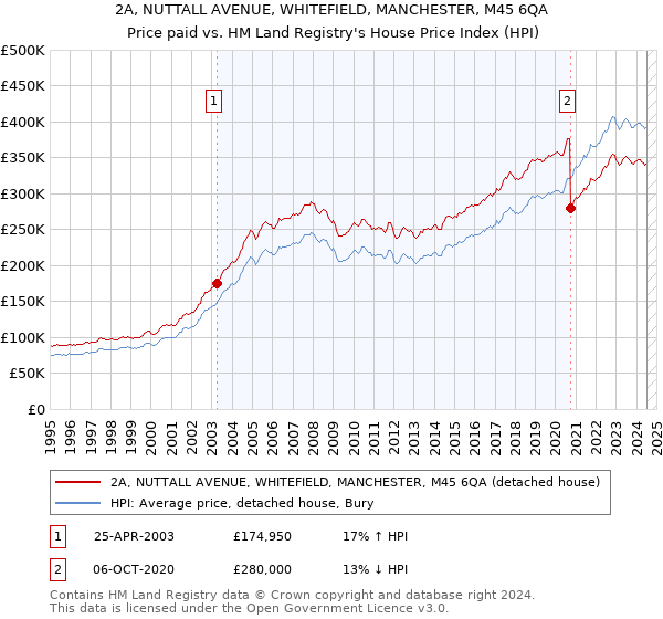 2A, NUTTALL AVENUE, WHITEFIELD, MANCHESTER, M45 6QA: Price paid vs HM Land Registry's House Price Index