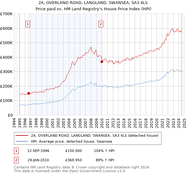 2A, OVERLAND ROAD, LANGLAND, SWANSEA, SA3 4LS: Price paid vs HM Land Registry's House Price Index