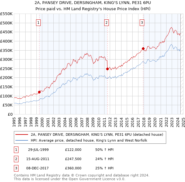 2A, PANSEY DRIVE, DERSINGHAM, KING'S LYNN, PE31 6PU: Price paid vs HM Land Registry's House Price Index