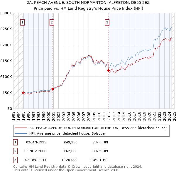 2A, PEACH AVENUE, SOUTH NORMANTON, ALFRETON, DE55 2EZ: Price paid vs HM Land Registry's House Price Index