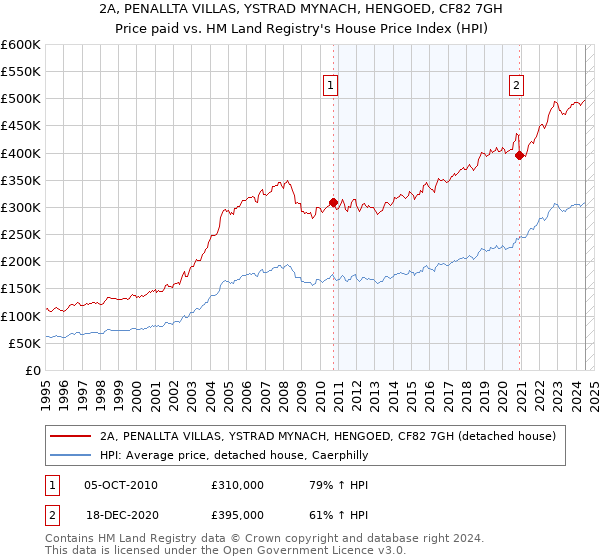 2A, PENALLTA VILLAS, YSTRAD MYNACH, HENGOED, CF82 7GH: Price paid vs HM Land Registry's House Price Index