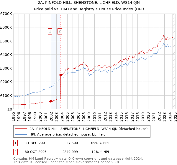 2A, PINFOLD HILL, SHENSTONE, LICHFIELD, WS14 0JN: Price paid vs HM Land Registry's House Price Index