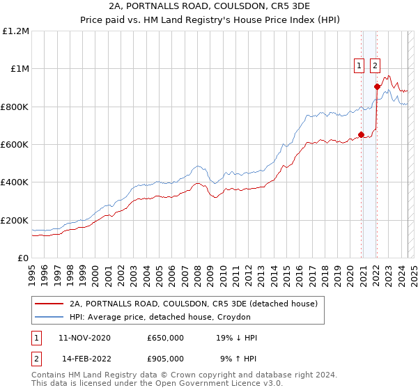 2A, PORTNALLS ROAD, COULSDON, CR5 3DE: Price paid vs HM Land Registry's House Price Index