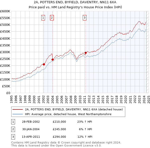 2A, POTTERS END, BYFIELD, DAVENTRY, NN11 6XA: Price paid vs HM Land Registry's House Price Index