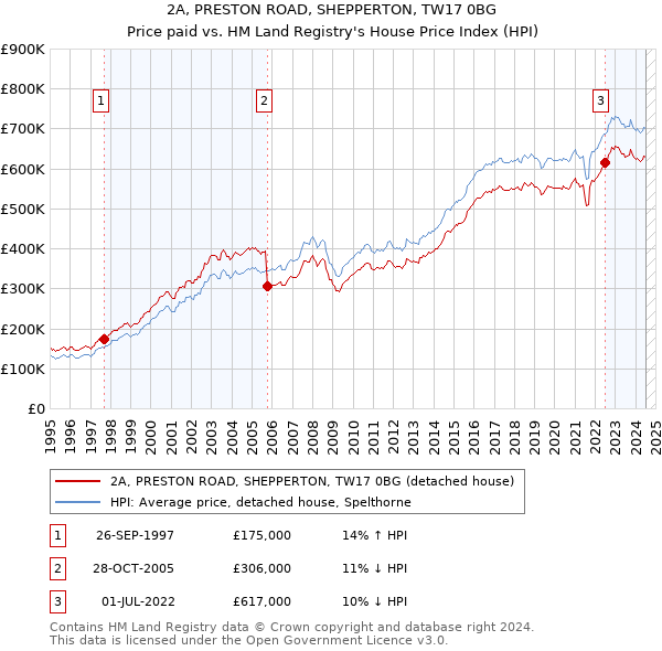 2A, PRESTON ROAD, SHEPPERTON, TW17 0BG: Price paid vs HM Land Registry's House Price Index