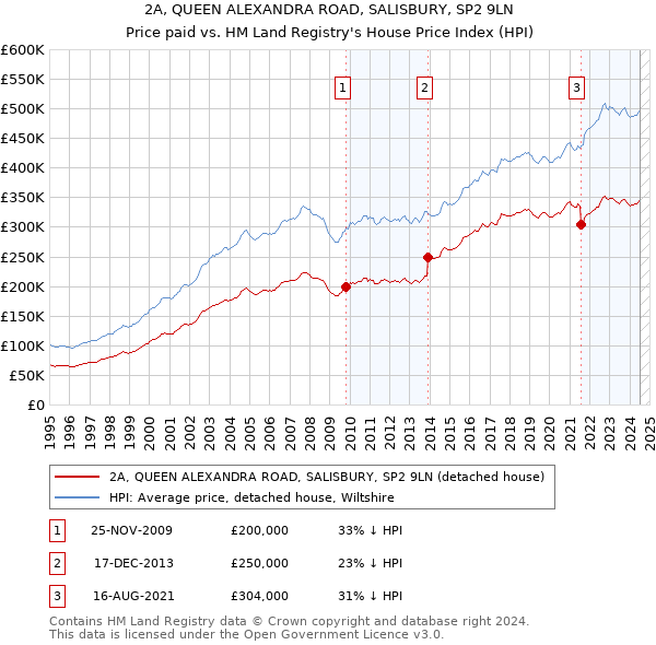 2A, QUEEN ALEXANDRA ROAD, SALISBURY, SP2 9LN: Price paid vs HM Land Registry's House Price Index