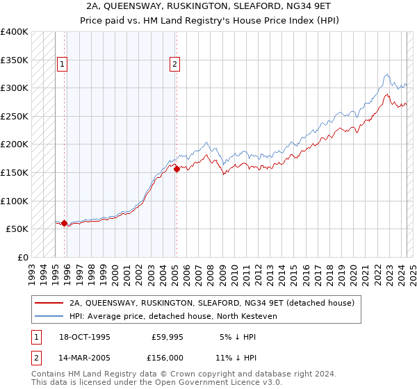 2A, QUEENSWAY, RUSKINGTON, SLEAFORD, NG34 9ET: Price paid vs HM Land Registry's House Price Index