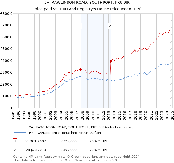 2A, RAWLINSON ROAD, SOUTHPORT, PR9 9JR: Price paid vs HM Land Registry's House Price Index